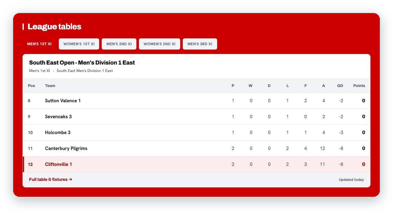 Cliftonville Hockey Club league table with a tab for each team